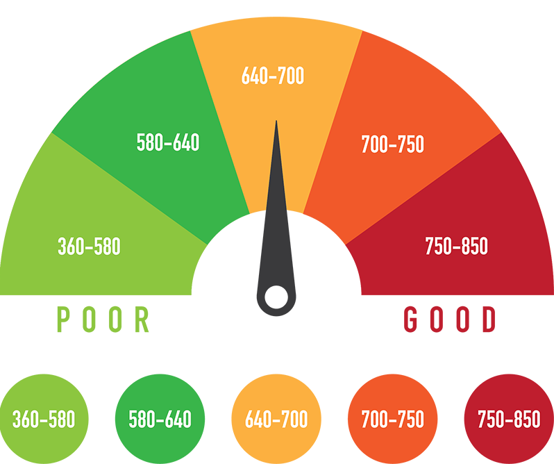 credit score range graph